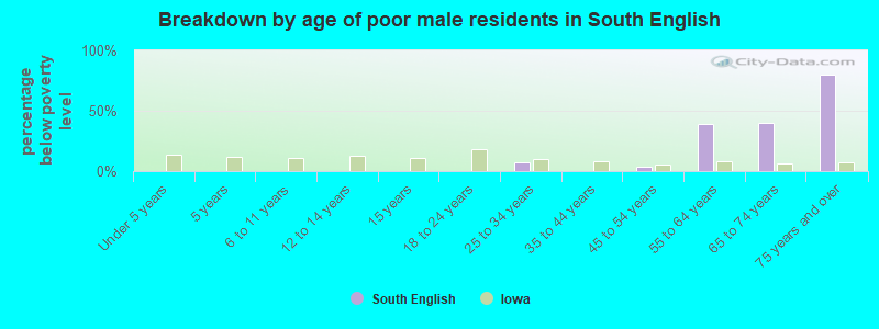 Breakdown by age of poor male residents in South English