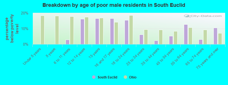Breakdown by age of poor male residents in South Euclid