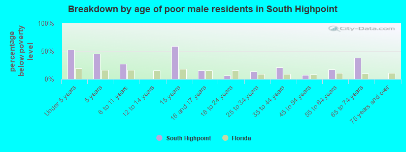 Breakdown by age of poor male residents in South Highpoint