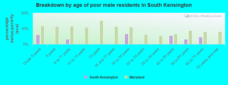 Breakdown by age of poor male residents in South Kensington