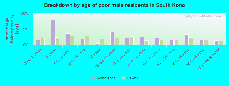 Breakdown by age of poor male residents in South Kona
