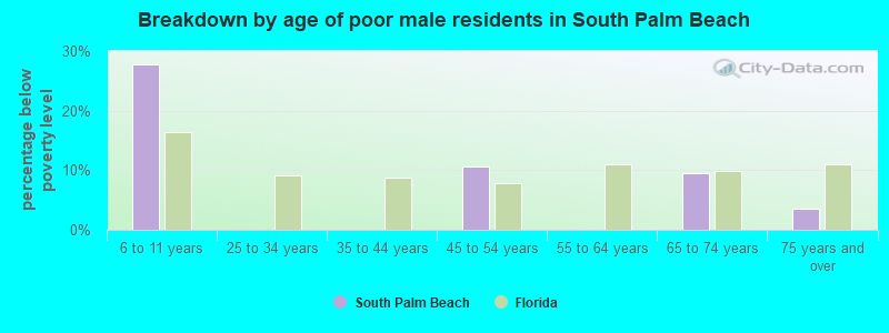 Breakdown by age of poor male residents in South Palm Beach