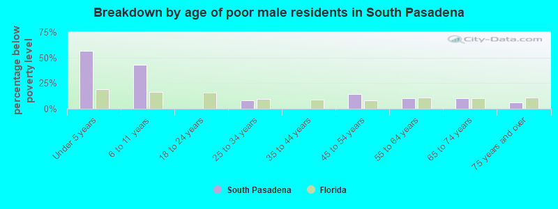 Breakdown by age of poor male residents in South Pasadena