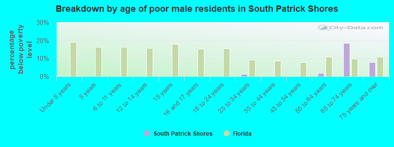 Breakdown by age of poor male residents in South Patrick Shores