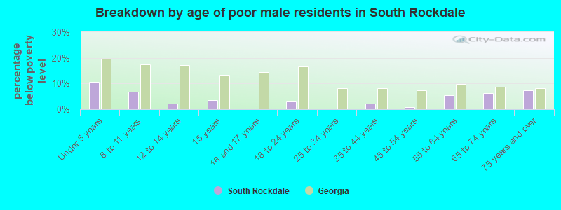 Breakdown by age of poor male residents in South Rockdale