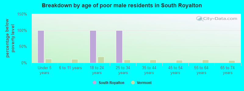 Breakdown by age of poor male residents in South Royalton
