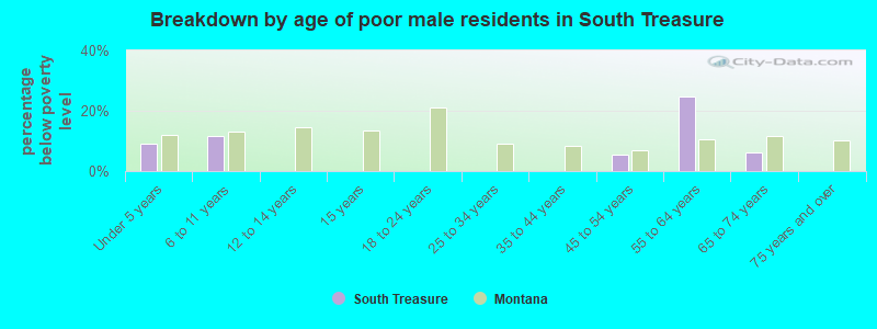 Breakdown by age of poor male residents in South Treasure