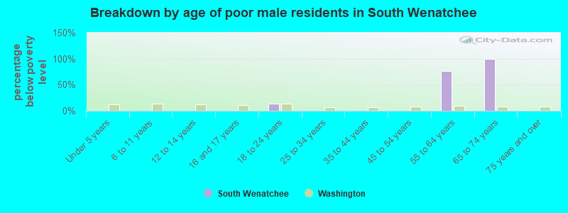 Breakdown by age of poor male residents in South Wenatchee