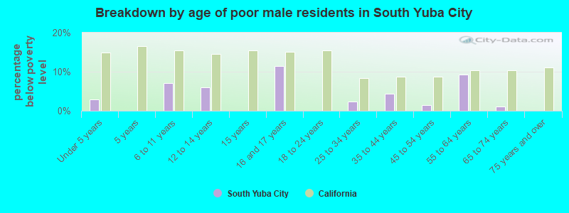 Breakdown by age of poor male residents in South Yuba City