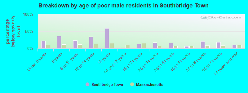 Breakdown by age of poor male residents in Southbridge Town