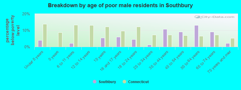 Breakdown by age of poor male residents in Southbury