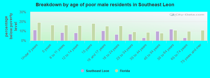 Breakdown by age of poor male residents in Southeast Leon