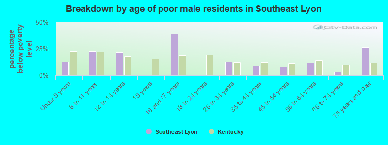 Breakdown by age of poor male residents in Southeast Lyon