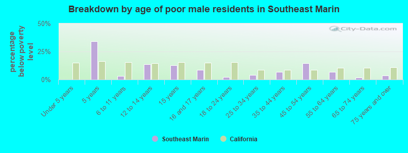 Breakdown by age of poor male residents in Southeast Marin
