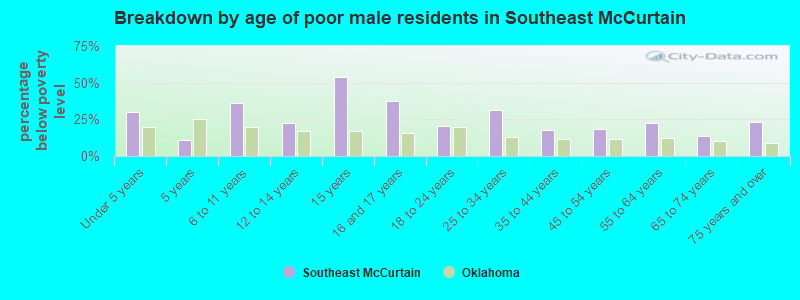Breakdown by age of poor male residents in Southeast McCurtain