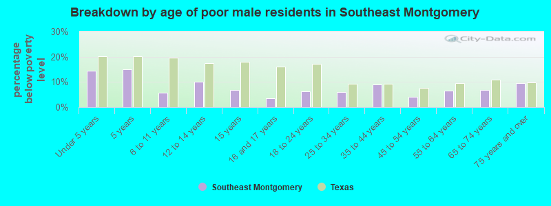 Breakdown by age of poor male residents in Southeast Montgomery