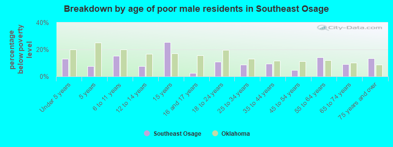 Breakdown by age of poor male residents in Southeast Osage