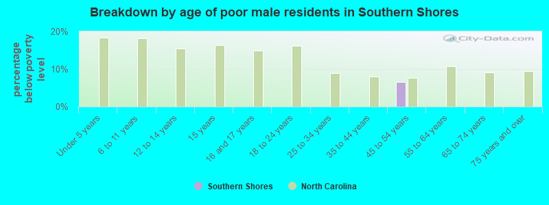 Breakdown by age of poor male residents in Southern Shores