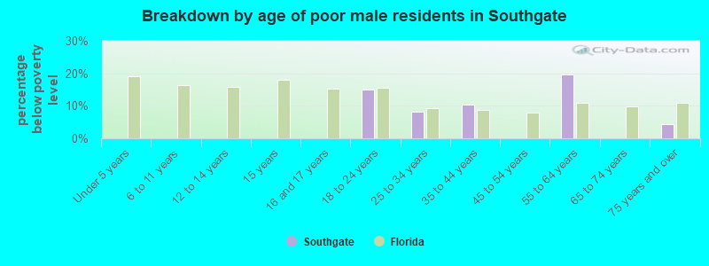 Breakdown by age of poor male residents in Southgate