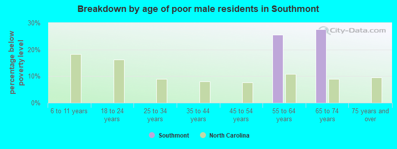 Breakdown by age of poor male residents in Southmont