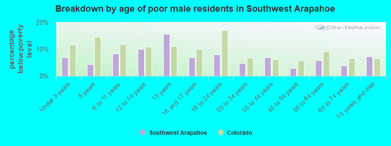 Breakdown by age of poor male residents in Southwest Arapahoe