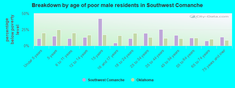 Breakdown by age of poor male residents in Southwest Comanche