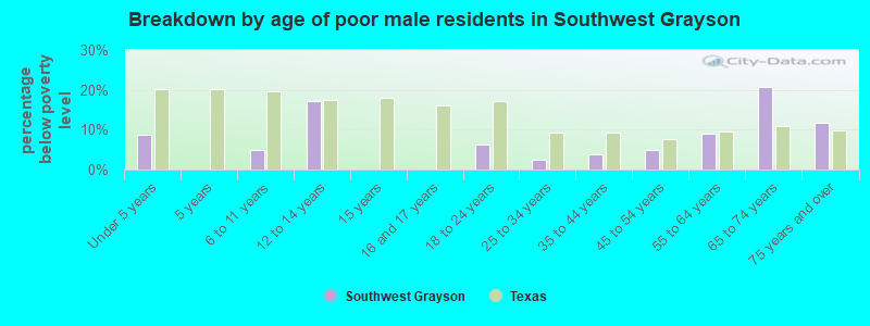 Breakdown by age of poor male residents in Southwest Grayson