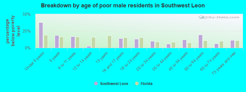 Breakdown by age of poor male residents in Southwest Leon
