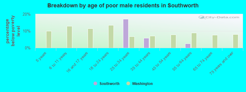 Breakdown by age of poor male residents in Southworth