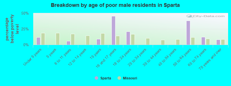 Breakdown by age of poor male residents in Sparta