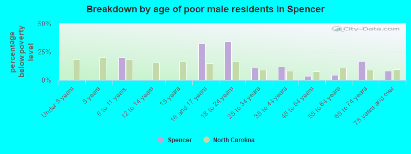 Breakdown by age of poor male residents in Spencer