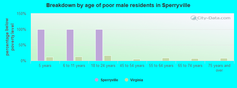 Breakdown by age of poor male residents in Sperryville