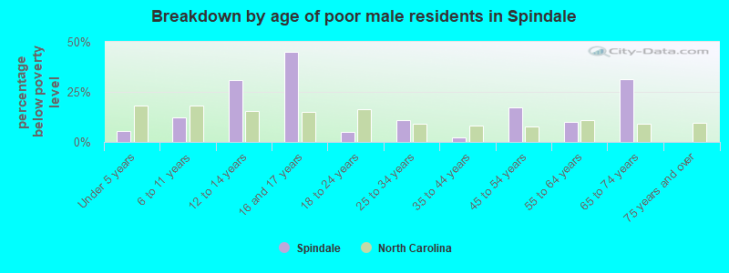 Breakdown by age of poor male residents in Spindale