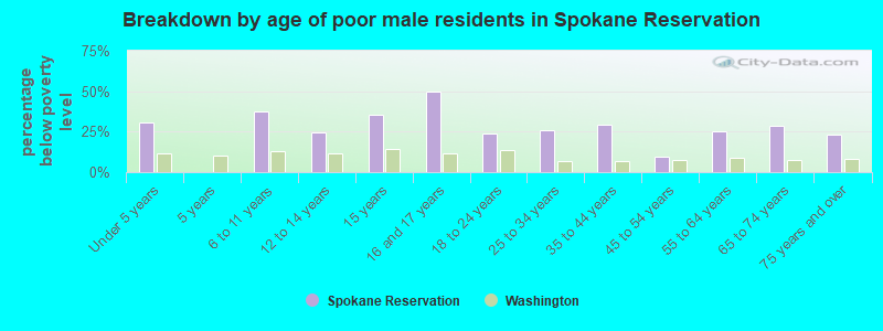 Breakdown by age of poor male residents in Spokane Reservation