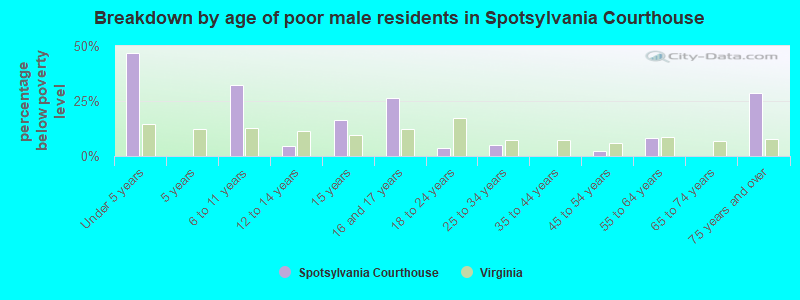 Breakdown by age of poor male residents in Spotsylvania Courthouse