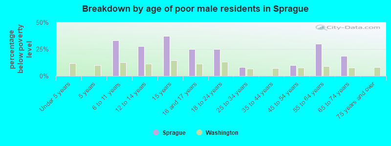 Breakdown by age of poor male residents in Sprague