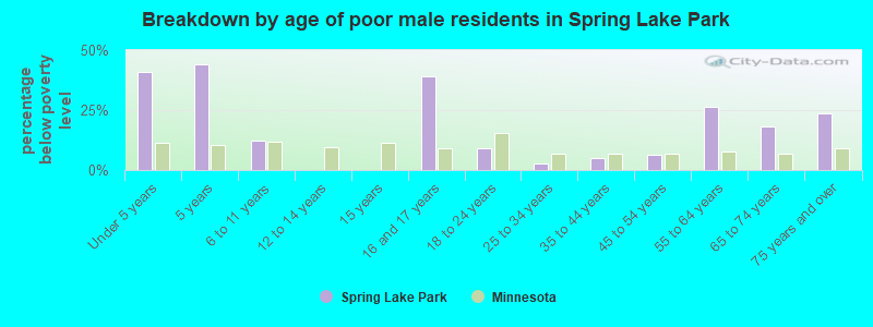 Breakdown by age of poor male residents in Spring Lake Park