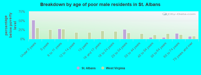 Breakdown by age of poor male residents in St. Albans