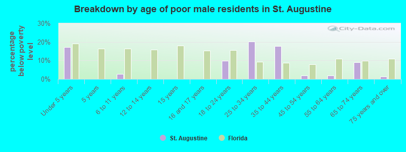 Breakdown by age of poor male residents in St. Augustine