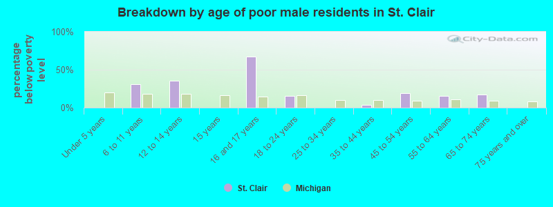 Breakdown by age of poor male residents in St. Clair