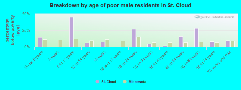 Breakdown by age of poor male residents in St. Cloud