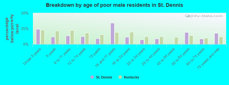 Breakdown by age of poor male residents in St. Dennis