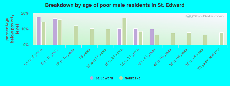 Breakdown by age of poor male residents in St. Edward