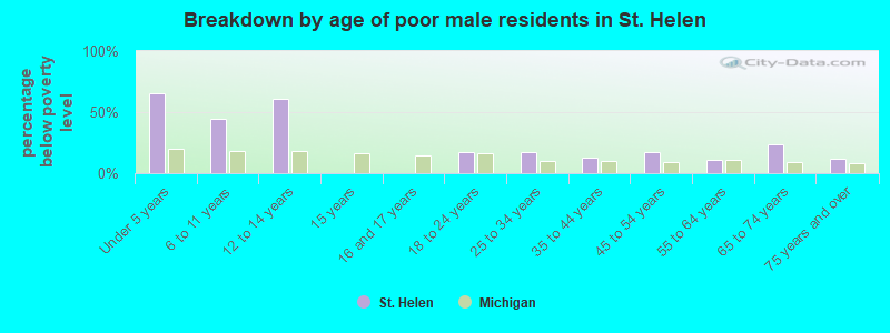 Breakdown by age of poor male residents in St. Helen