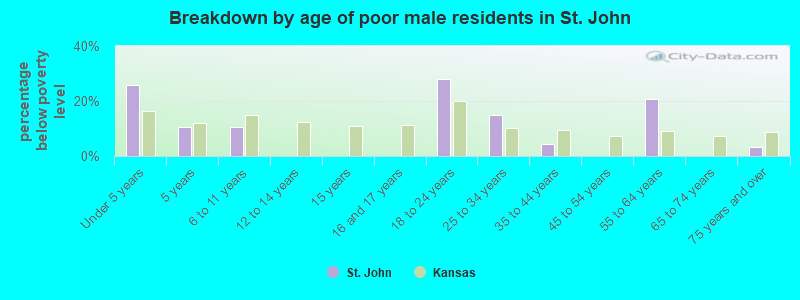 Breakdown by age of poor male residents in St. John