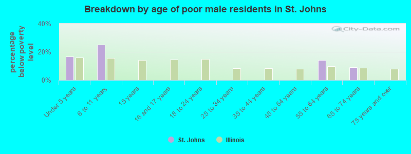 Breakdown by age of poor male residents in St. Johns