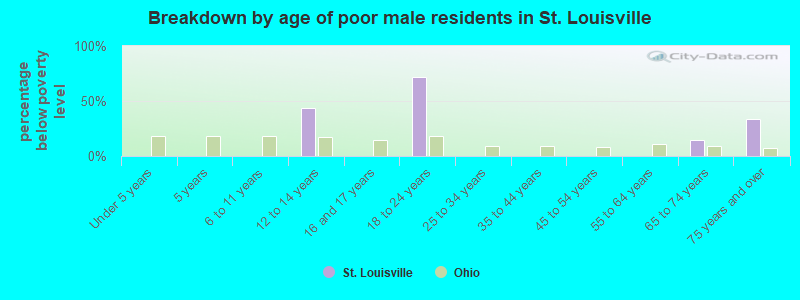 Breakdown by age of poor male residents in St. Louisville