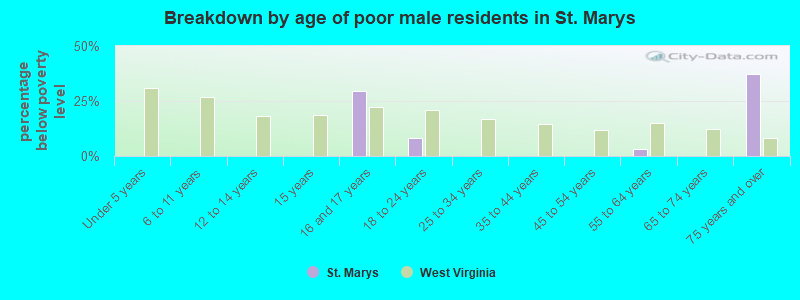 Breakdown by age of poor male residents in St. Marys