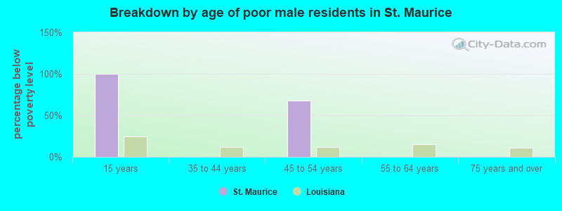 Breakdown by age of poor male residents in St. Maurice