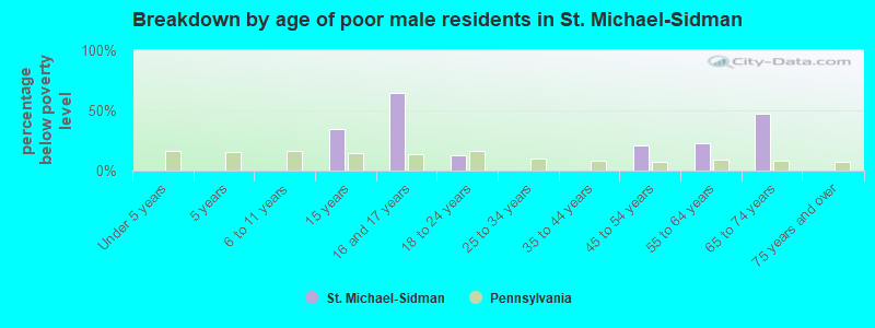 Breakdown by age of poor male residents in St. Michael-Sidman